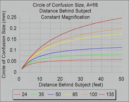 Circle of Confusion Growth Behind Subject