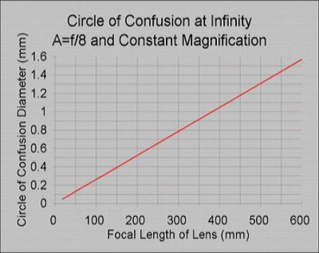 Infinity Circle of Conf. for Different Focal Lengt