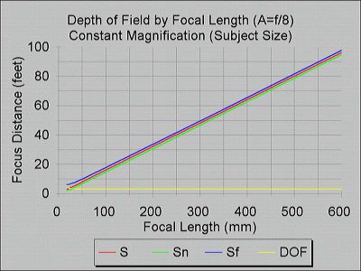 DOF and Focal Length