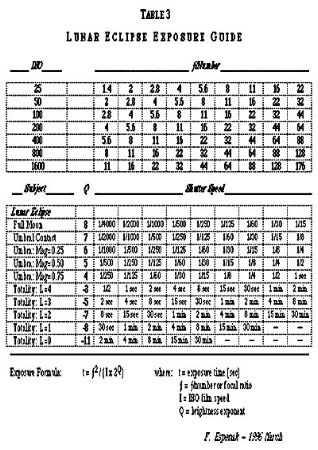 Lunar Exposure Chart