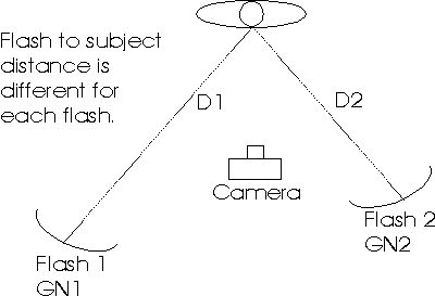 Two Flashes at Different Distances From Subject