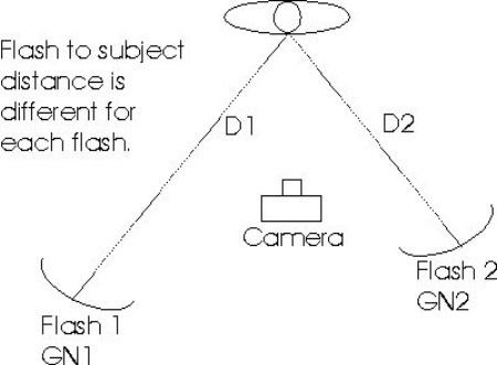 Two Flashes at Different Distances From Subject