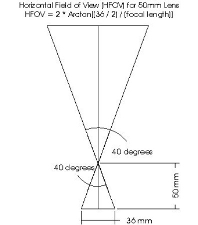 Horizontal Field of View Calculations