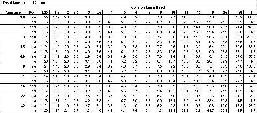 DOF Chart for 80mm Lens (35mm Film Format)