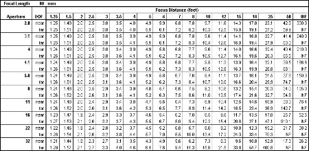 DOF Chart for 80mm Lens (35mm Film Format)