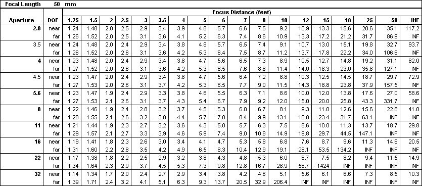 DOF Chart for 50mm Lens (35mm Film Format)