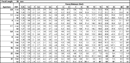 DOF Chart for 50mm Lens (35mm Film Format)