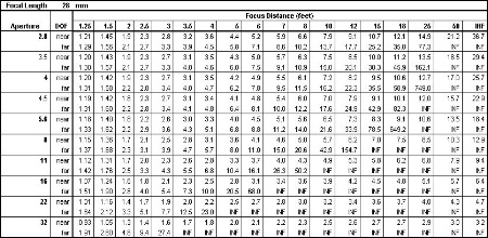 DOF Chart for 28mm Lens (35mm Film Format)
