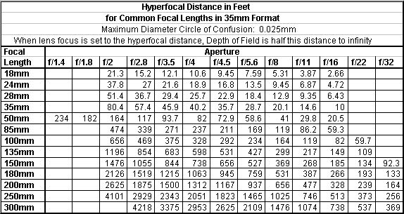 Hyperfocal Distance Table