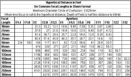 Hyperfocal Distance Table