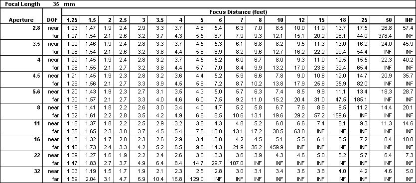 DOF chart for 35mm focal length lens