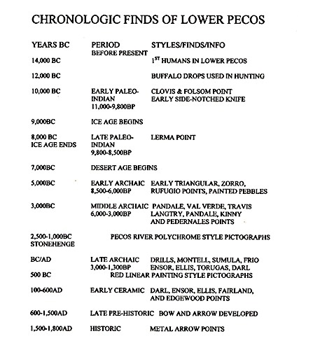 Chronologic History of Lower Pecos