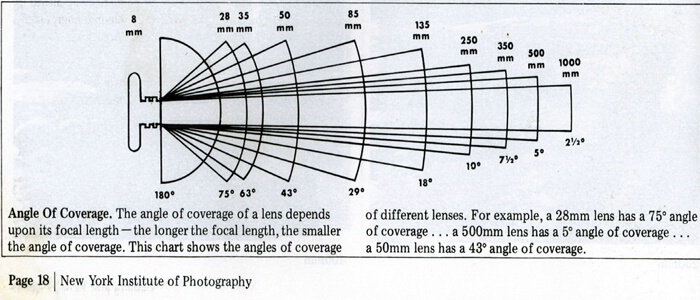 Focal Distance